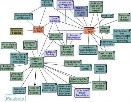 CORP WOLF PAC KOCH BROTHERS Kochtapus Connection Chart - Coop Foundations